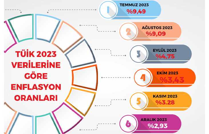 TÜİK 2023 VERİLERİNE GÖRE ARALIK AYI ENFLASYON ORANLARI